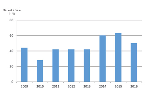 Market share of elastic support web